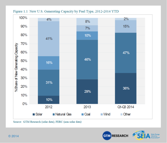 US solar report by seia