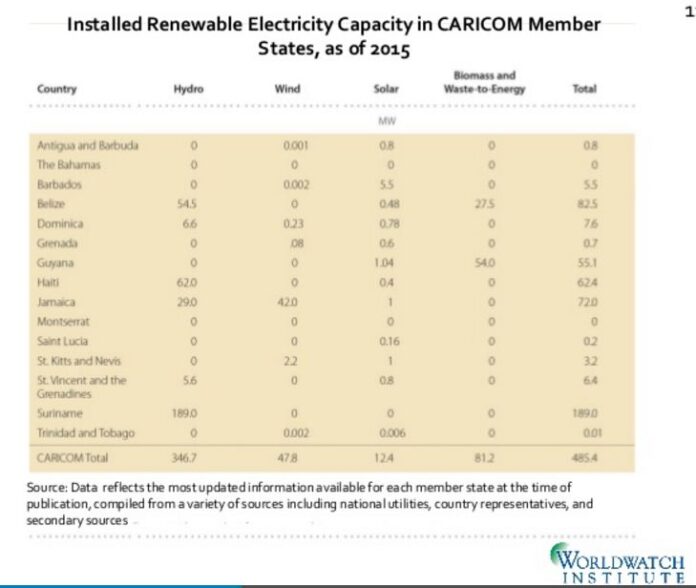 installed renewable energy capacity in CARICOM member countries