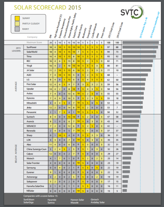 solar scorecard