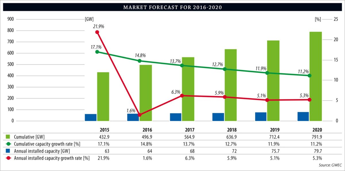 GWEC-Wind-Market-Forecast-2016-2020_19_04