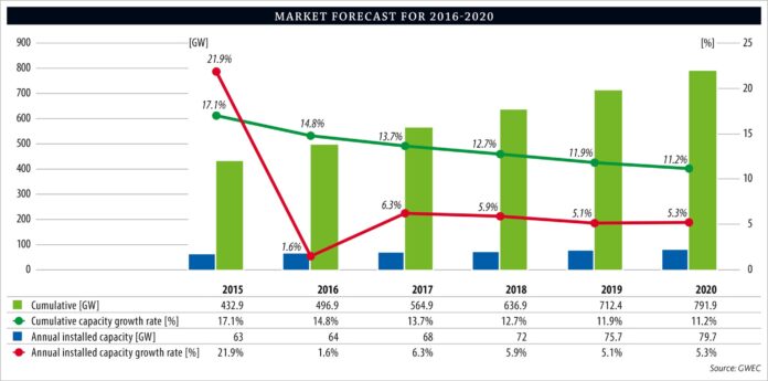 GWEC-Wind-Market-Forecast-2016-2020_19_04