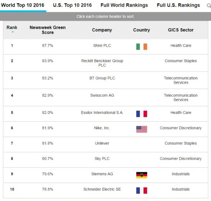 Newsweek green ranking