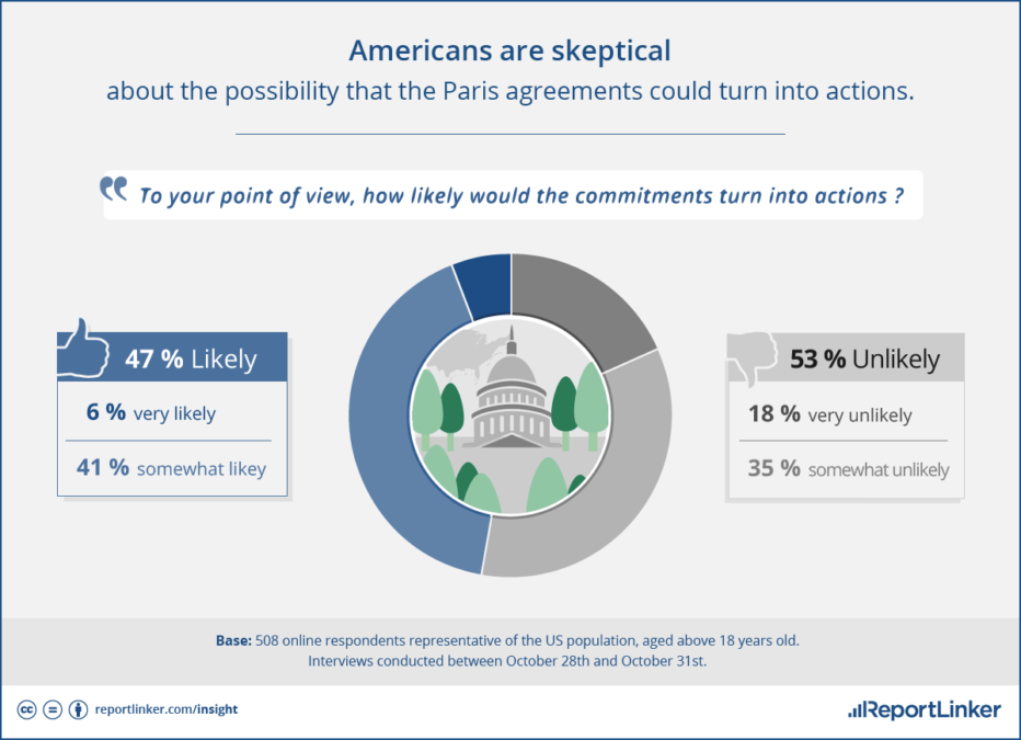 americans-skeptical-about-paris-agreement