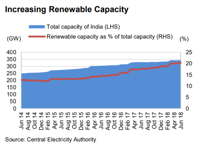 Renewable capacity India