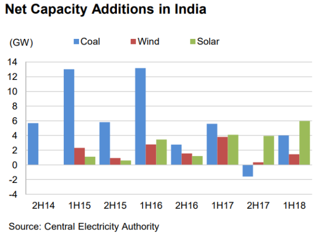 Renewable energy capacity additions India