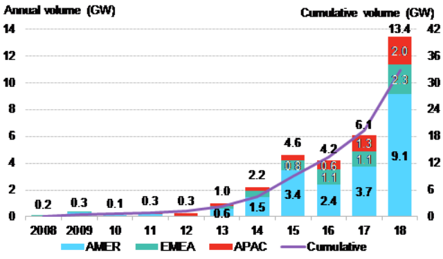 Clean energy buying in 2018