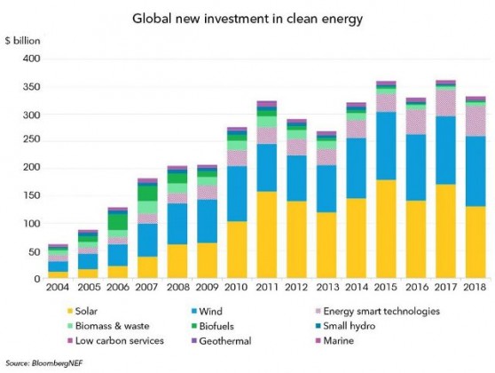 Clean energy investment in 2018