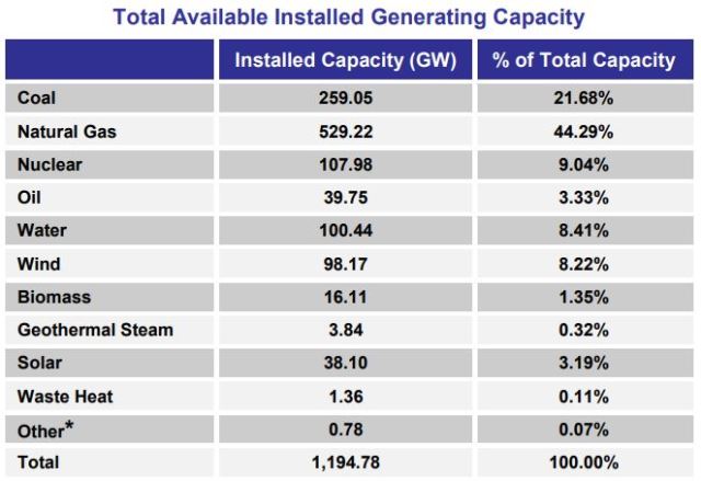 FERC data on renewable energy capacity in 2019