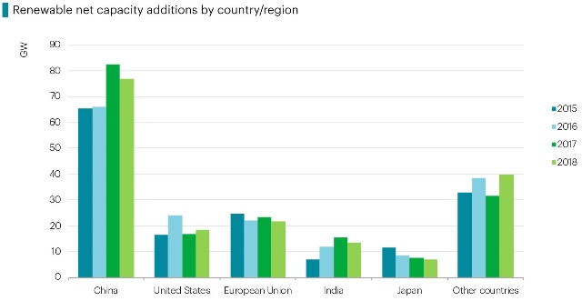 Renewable Energy Capacity Grew By 180 Gw In 18 Iea Greentechlead