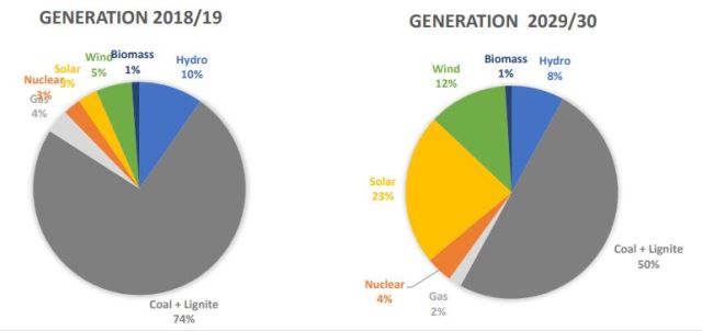 India renewable energy generation forecast