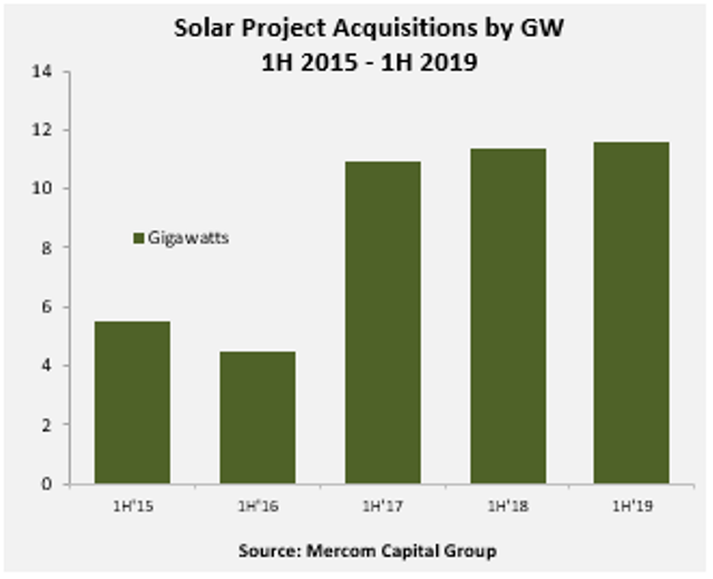 Solar Project Acquisitions H1 2019