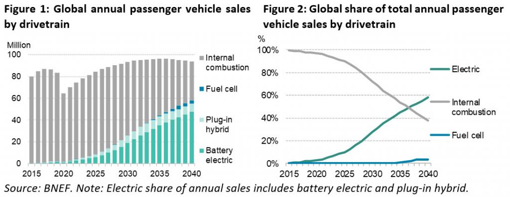 EV sales forecast for 2020