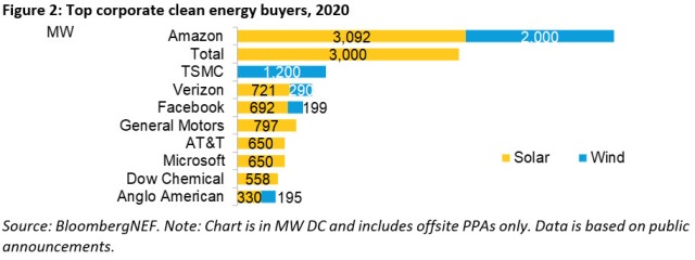 Top clean energy buyers 2020