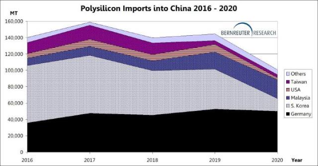 polysilicon imports to China