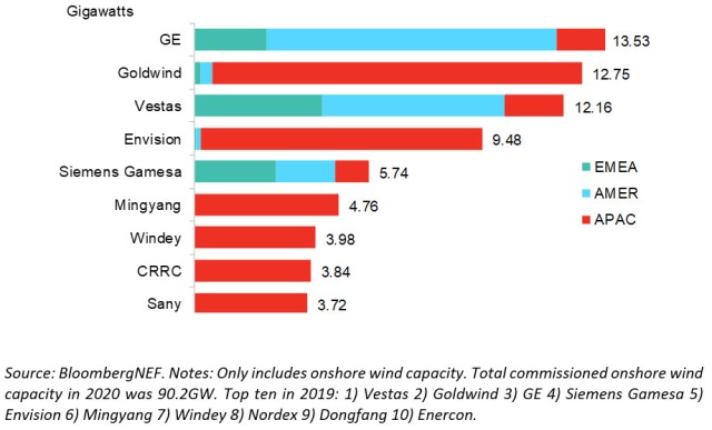 Onshore wind suppliers in 2020