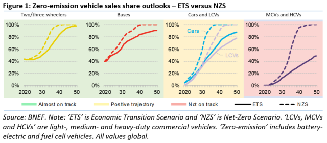 EV business forecast from BNEF