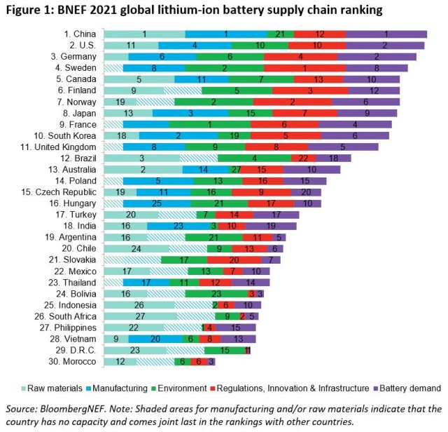 Global Lithium-Ion Battery Supply Chain Ranking