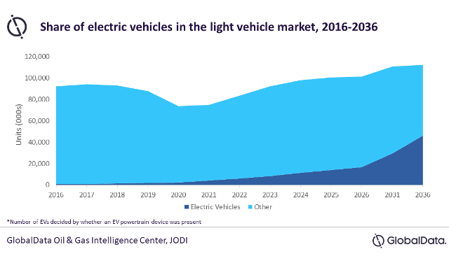 Share of EVs in light vehicle market forecast