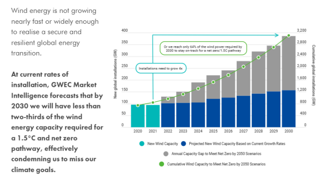 GWEC - Forecast on wind installations