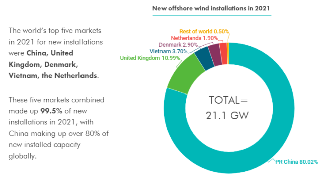 GWEC - Offshore wind installations in 2021