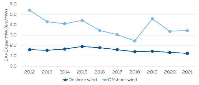 Capex in wind farms in Europe