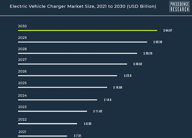 Electric Vehicle Charger Market Size