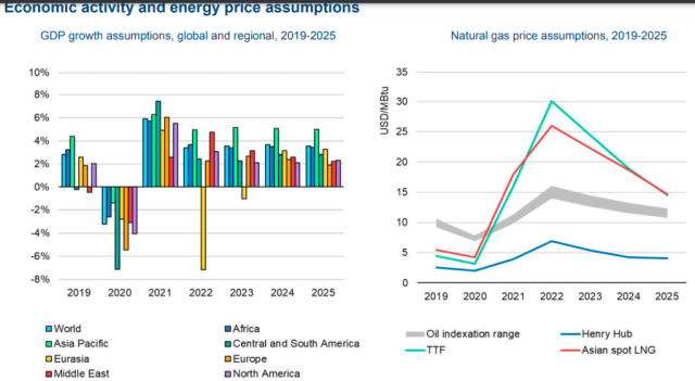 Gas price estimates by IEA