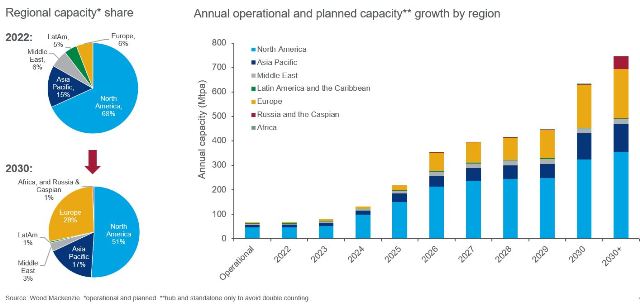 CCUS growth by region