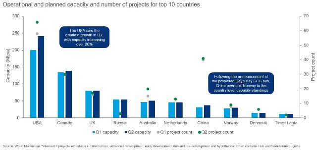 CCUS growth