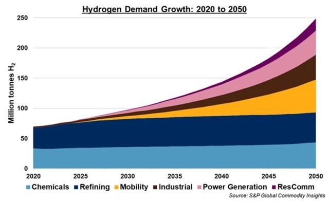 forecast on hydrogen business