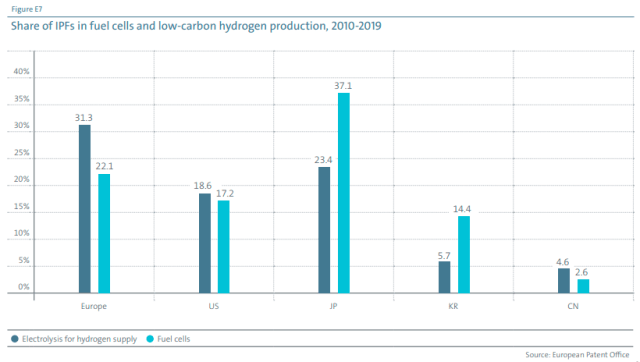 Japan qualified prospects in patent focusing on hydrogen know-how improvement