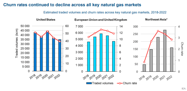 Key natural gas market trneds 2022 IEA report