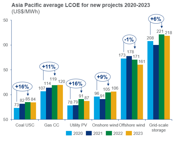 LCOE for new projects 2023