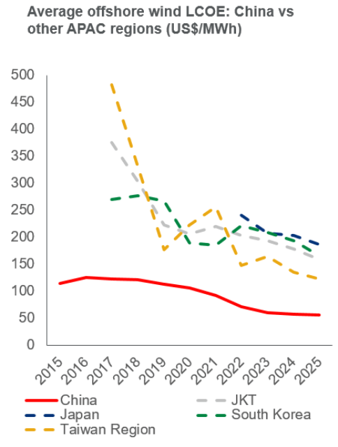 LCOE offshore wind 2023