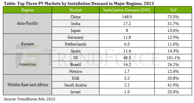 PV installations in 2023