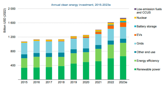 Clean energy investment in different industry verticals