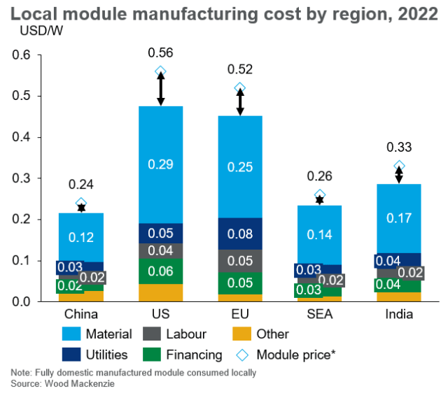 Cost of PV module manufacturing 2022