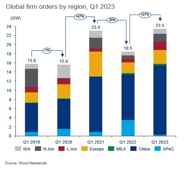 Q1 2023 Global wind turbine market