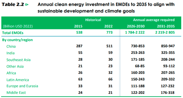 Clean energy funding