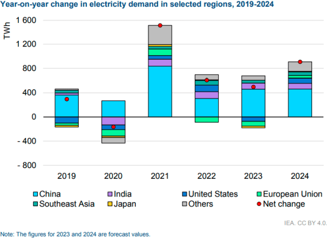 Electricity demand in regions 2019-2024