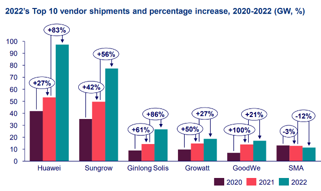 Top 10 Solar Pv Inverter Vendors And Market Trends For 2022 Wood