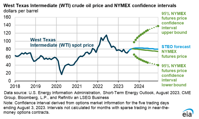 Crude Oil Price forecast in US