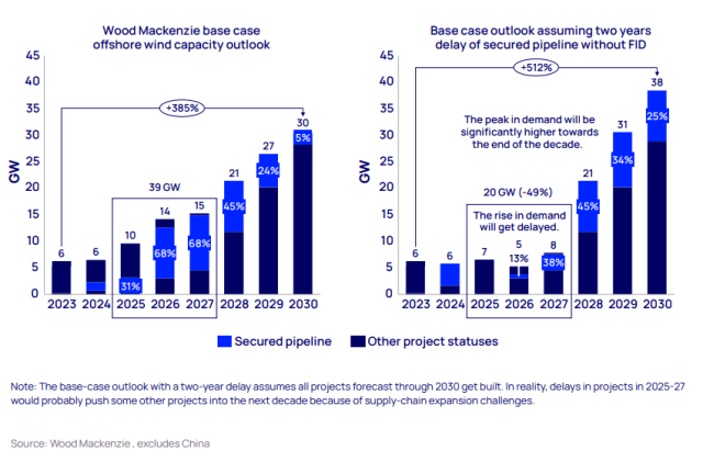 Offshore wind capacity outlook