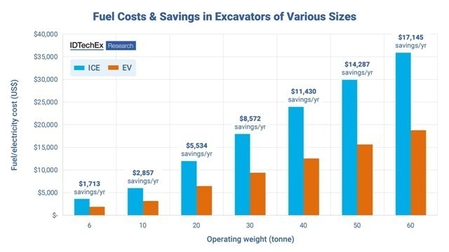 IDTechEx report on EV in construction