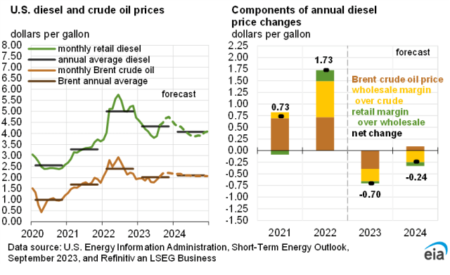 Sept 2023 US diesel price