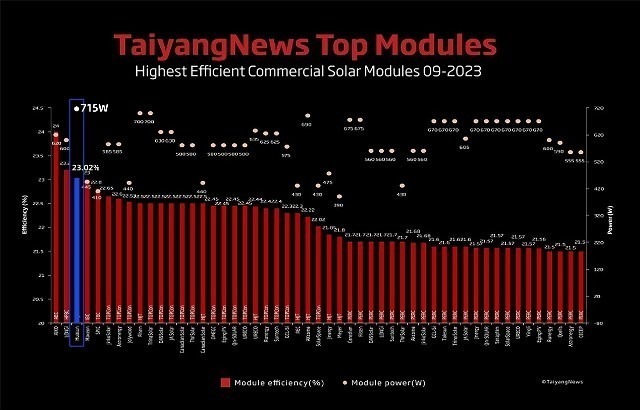 TaiyangNews TOP SOLAR MODULES list for September