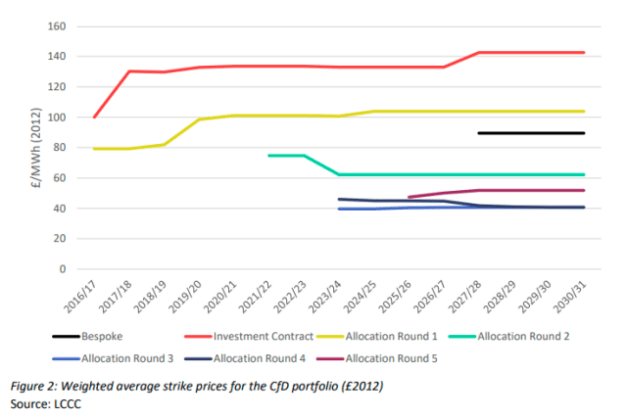 UK Reveals Winners of Renewable Energy Projects in Auction Round 5 ...