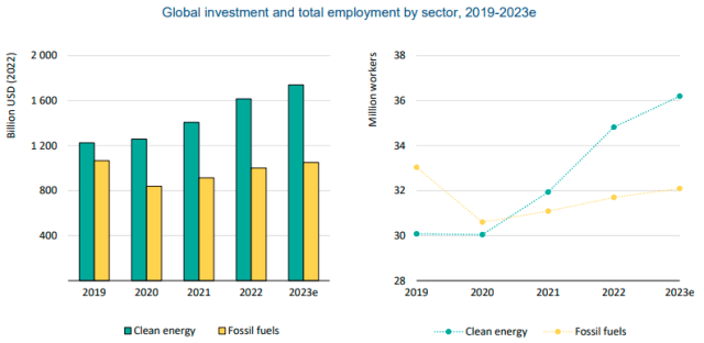 Energy investment and employment IEA