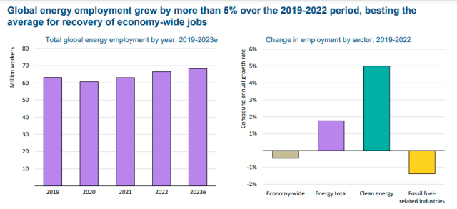 Global energy employment in 2023 IEA