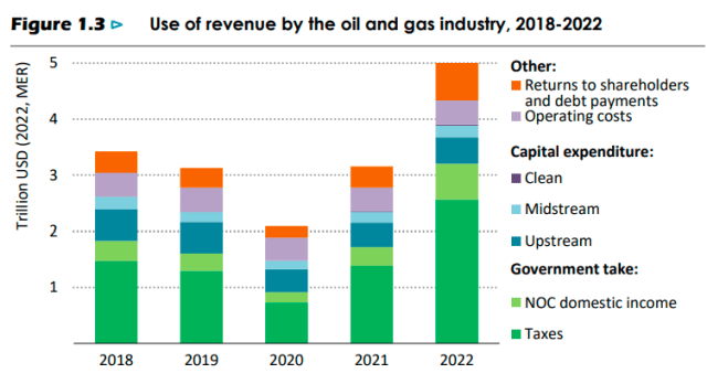 Oil and gas industry investment in clean energy